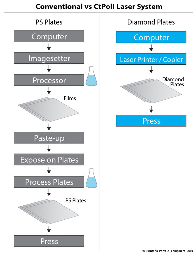 Diamond Laser Plates Comparison